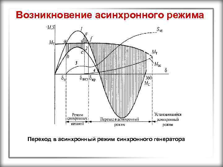 Возникновение асинхронного режима Переход в асинхронный режим синхронного генератора 