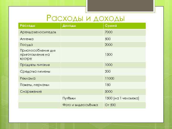 Расходы и доходы Расходы Доходы Сумма Аренда велосипедов 7000 Аптечка 500 Посуда 2000 Приспособления