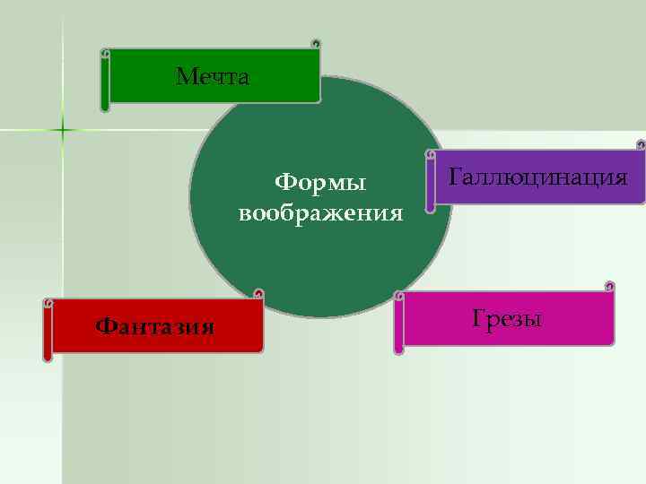 Мечта Формы воображения Фантазия Галлюцинация Грезы 