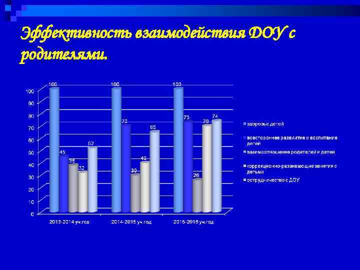 Эффективность взаимодействия ДОУ с родителями. 