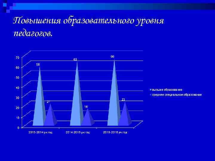 Повышения образовательного уровня педагогов. 