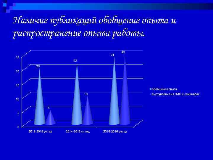 Наличие публикаций обобщение опыта и распространение опыта работы. 