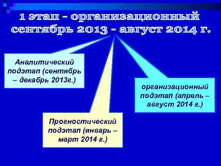 Аналитический подэтап (сентябрь – декабрь 2013 г. ) Прогностический подэтап (январь – март 2014