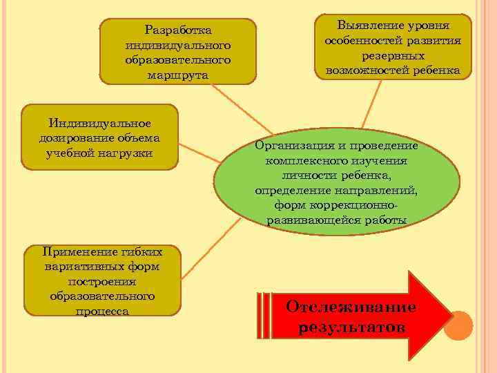 Разработка индивидуального образовательного маршрута Индивидуальное дозирование объема учебной нагрузки Применение гибких вариативных форм построения