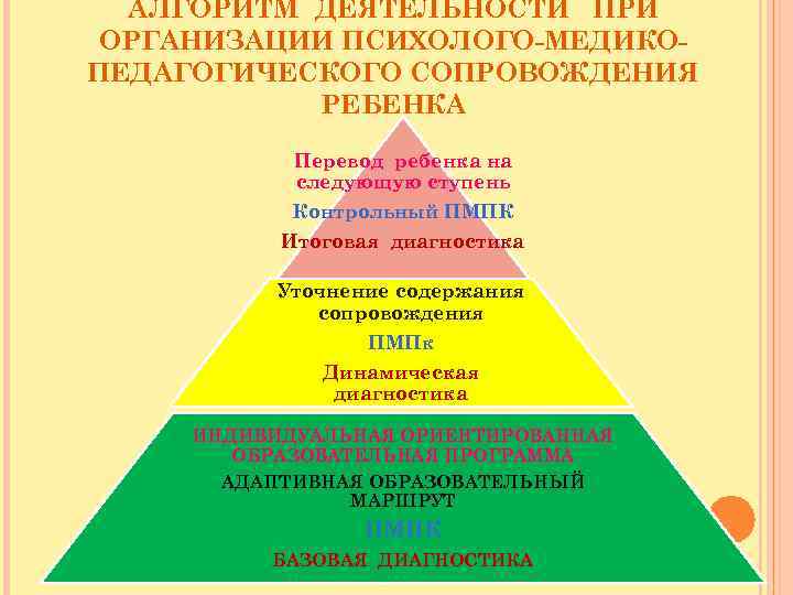 АЛГОРИТМ ДЕЯТЕЛЬНОСТИ ПРИ ОРГАНИЗАЦИИ ПСИХОЛОГО-МЕДИКОПЕДАГОГИЧЕСКОГО СОПРОВОЖДЕНИЯ РЕБЕНКА Перевод ребенка на следующую ступень Контрольный ПМПК