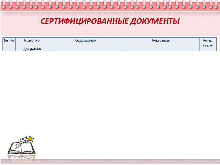 СЕРТИФИЦИРОВАННЫЕ ДОКУМЕНТЫ № п/п Название документа Содержание Кем выдан Когда выдан 