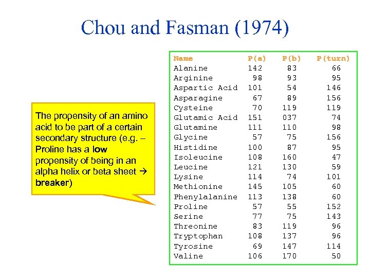 Chou and Fasman (1974) The propensity of an amino acid to be part of