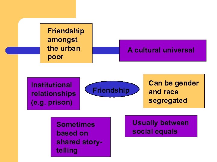 Friendship amongst the urban poor Institutional relationships (e. g. prison) A cultural universal Friendship
