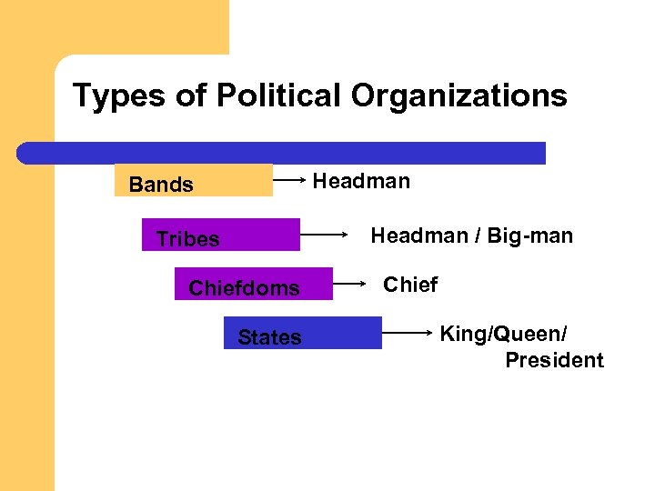 Types of Political Organizations Headman Bands Headman / Big-man Tribes Chiefdoms States Chief King/Queen/