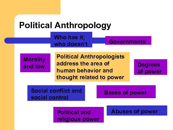 Political Anthropology Who has it; who doesn’t Morality and law Governments Political Anthropologists address