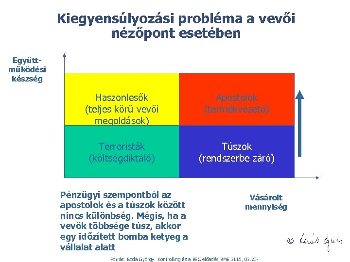 Kiegyensúlyozási probléma a vevői nézőpont esetében Együttműködési készség Haszonlesők (teljes körű vevői megoldások) Apostolok