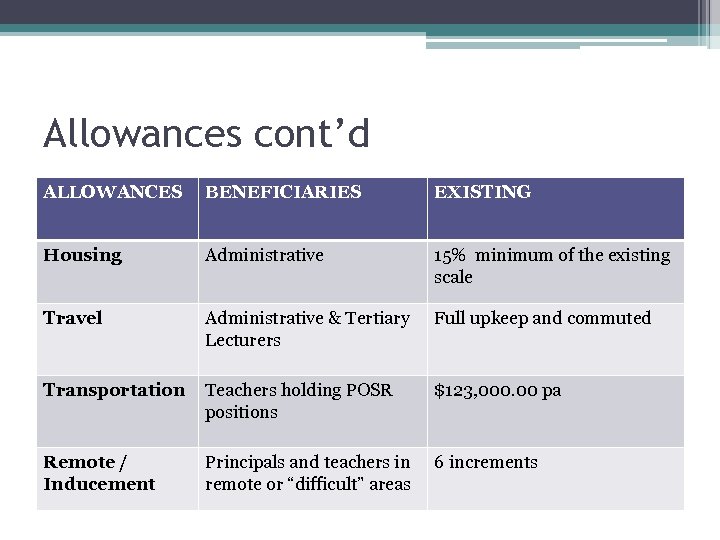 Allowances cont’d ALLOWANCES BENEFICIARIES EXISTING Housing Administrative 15% minimum of the existing scale Travel