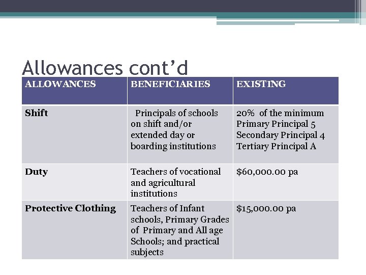 Allowances cont’d ALLOWANCES BENEFICIARIES EXISTING Shift Principals of schools on shift and/or extended day