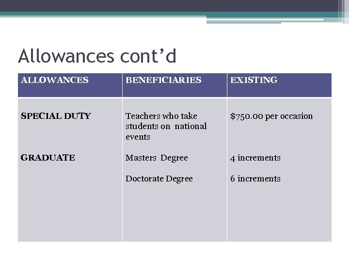 Allowances cont’d ALLOWANCES BENEFICIARIES EXISTING SPECIAL DUTY Teachers who take students on national events