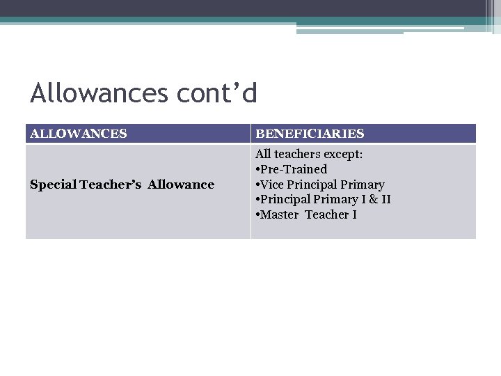 Allowances cont’d ALLOWANCES BENEFICIARIES Special Teacher’s Allowance All teachers except: • Pre-Trained • Vice