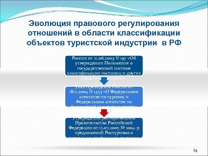 Процесс регулирования отношений. Эволюция правового регулирования. Классификация объектов регулирования. Правовое регулирование отношений в сфере туризма. Эволюция правового регулирования имущественных отношений.