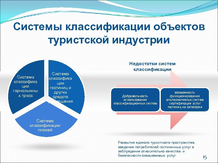 Системы классификации объектов туристской индустрии Система классифика ции горнолыжны х трасс Система классифика ции