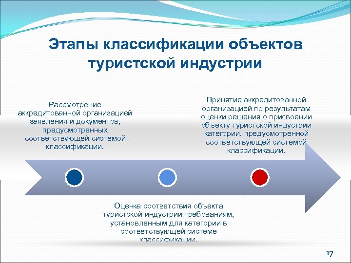 Объект туризма. Классификация объектов туристской индустрии.. Система классификации объектов туристской индустрии. Классификация объектов туриндустрии. Объекты туристической индустрии.