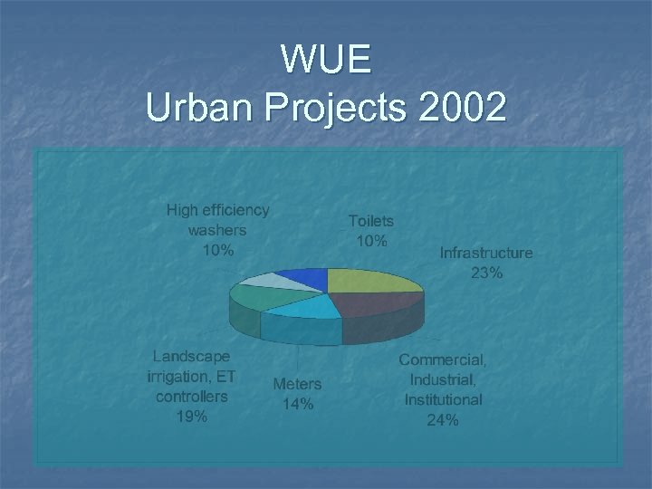 WUE Urban Projects 2002 