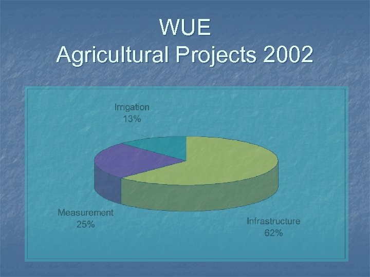 WUE Agricultural Projects 2002 