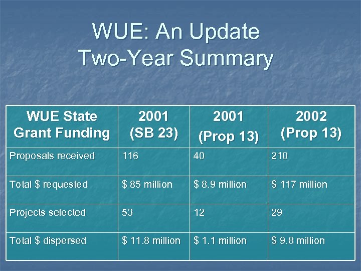 WUE: An Update Two-Year Summary WUE State Grant Funding 2001 (SB 23) 2001 (Prop