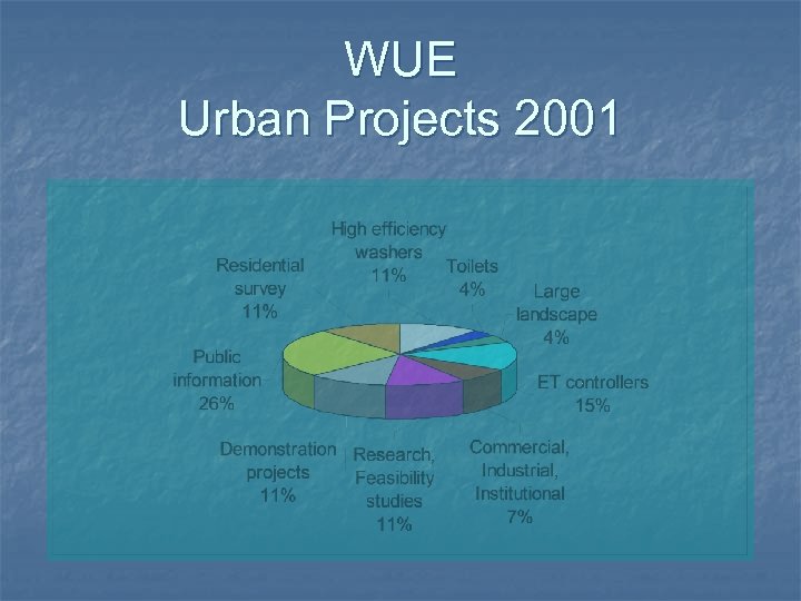 WUE Urban Projects 2001 