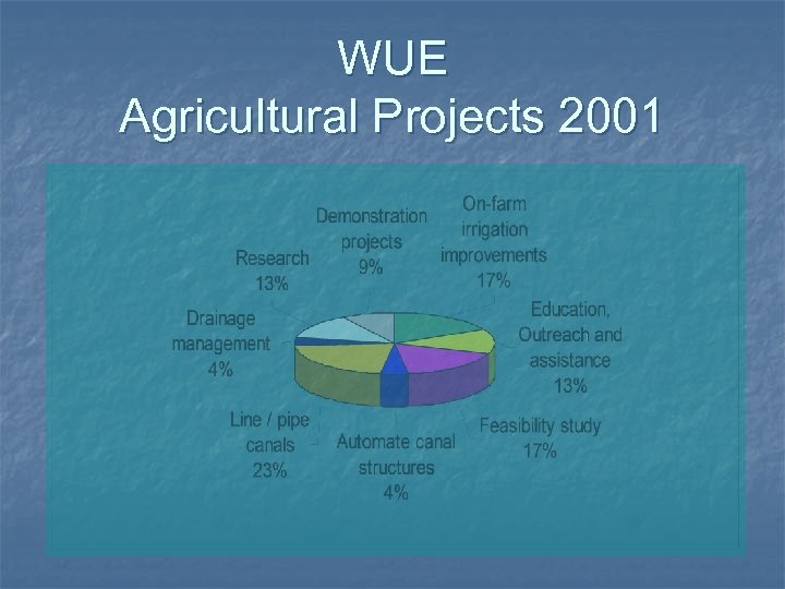 WUE Agricultural Projects 2001 