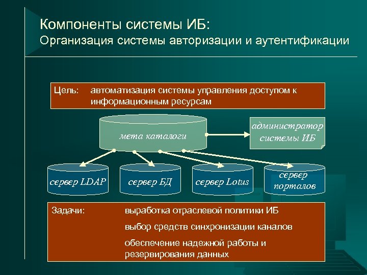 Компоненты системы ИБ: Организация системы авторизации и аутентификации Цель: автоматизация системы управления доступом к
