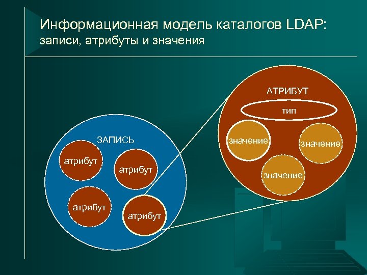 Информационная модель каталогов LDAP: записи, атрибуты и значения АТРИБУТ тип ЗАПИСЬ атрибут значение 