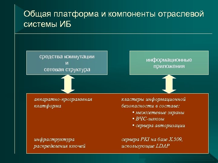 Общая платформа и компоненты отраслевой системы ИБ средства коммутации и сетевая структура информационные приложения