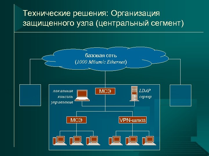 Технические решения: Организация защищенного узла (центральный сегмент) базовая сеть (1000 Мбит/с Ethernet) локальная консоль