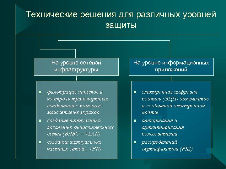 Технические решения для различных уровней защиты На уровне сетевой инфраструктуры n n n фильтрация