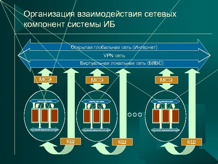 Организация взаимодействия сетевых компонент системы ИБ Открытая глобальная сеть (Интернет) VPN сеть Виртуальная локальная