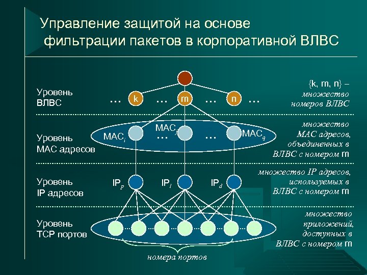 Управление защитой на основе фильтрации пакетов в корпоративной ВЛВС Уровень ВЛВС … … k