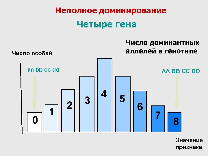 Неполное доминирование Четыре гена Число доминантных аллелей в генотипе Число особей aa bb сс