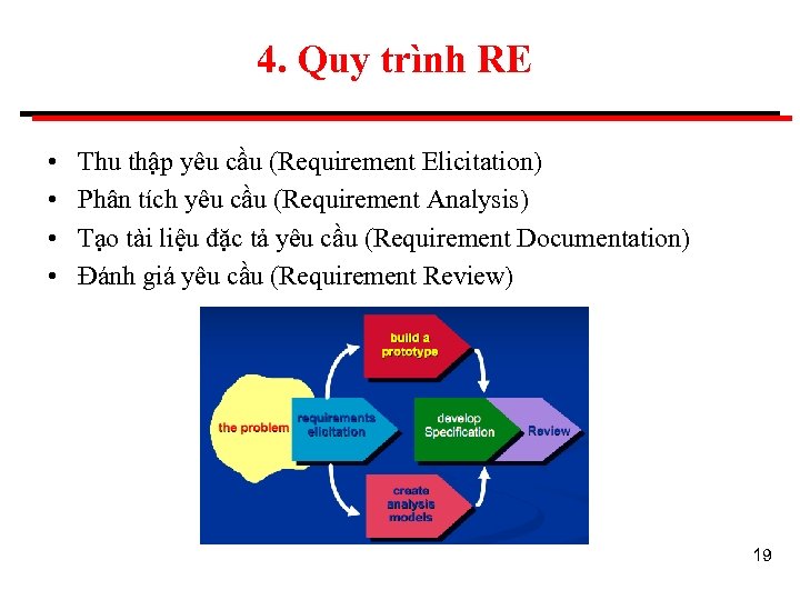 4. Quy trình RE • • Thu thập yêu cầu (Requirement Elicitation) Phân tích