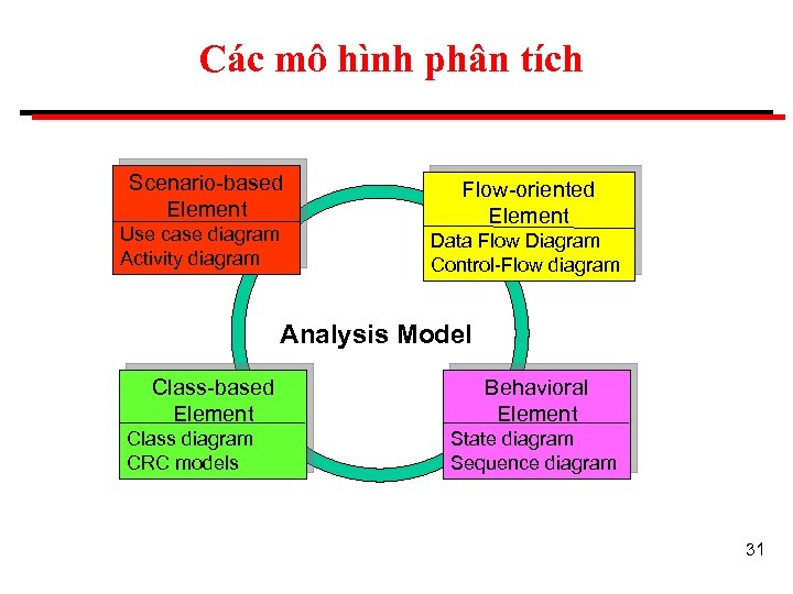 Các mô hình phân tích Scenario-based Element Use case diagram Activity diagram Flow-oriented Element
