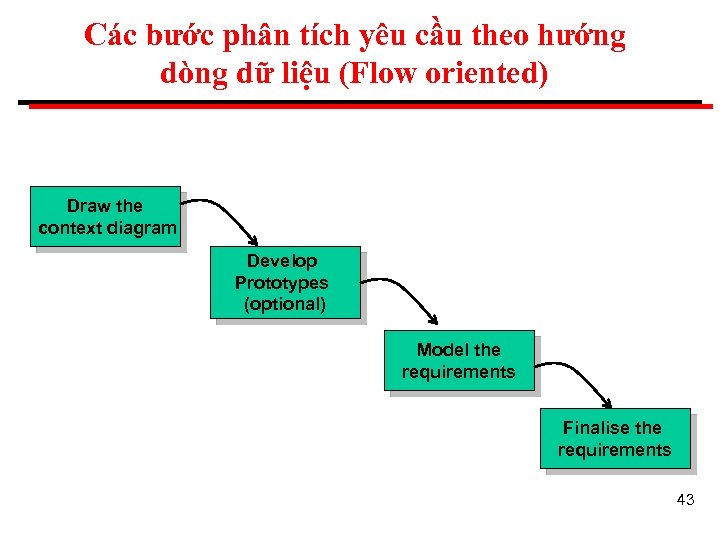 Các bước phân tích yêu cầu theo hướng dòng dữ liệu (Flow oriented) Draw