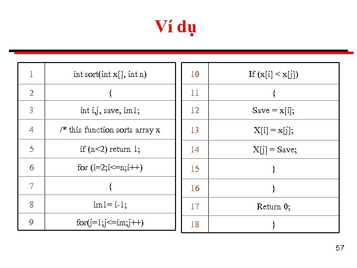 Ví dụ 1 int sort(int x[], int n) 10 If (x[i] < x[j]) 2