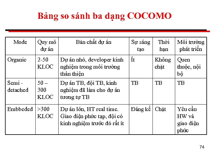 Bảng so sánh ba dạng COCOMO Mode Quy mô dự án Bản chất dự