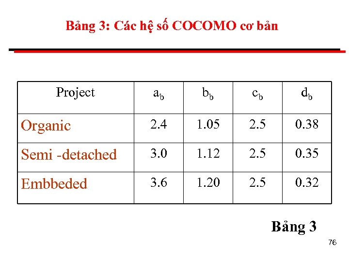 Bảng 3: Các hệ số COCOMO cơ bản Project ab bb cb db Organic