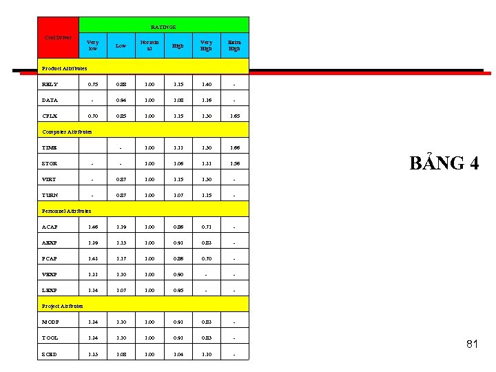 RATINGS Cost Driver Very low Low Normin al High Very High Extra High RELY