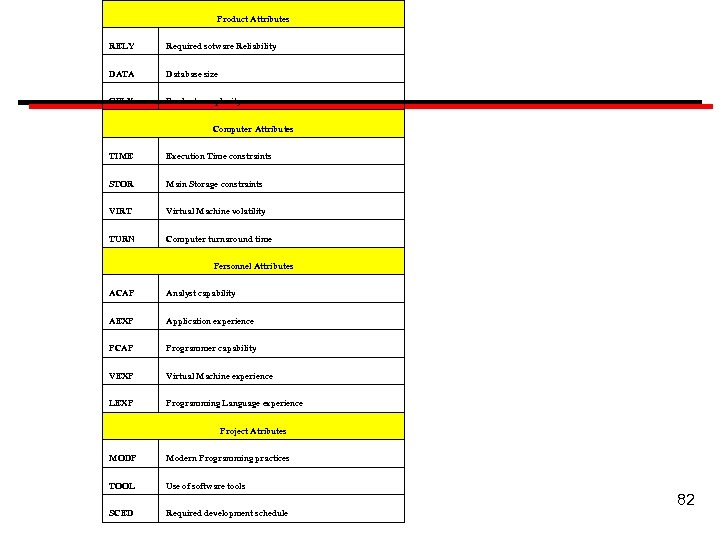 Product Attributes RELY Required sotware Reliability DATA Database size CPLX Product complexity Computer Attributes