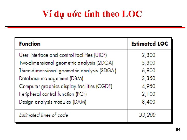 Ví dụ ước tính theo LOC 94 