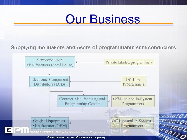 Our Business Supplying the makers and users of programmable semiconductors © 2008 BPM Microsystems