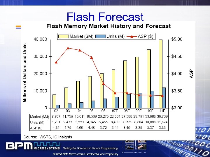 Flash Forecast © 2008 BPM Microsystems Confidential and Proprietary 