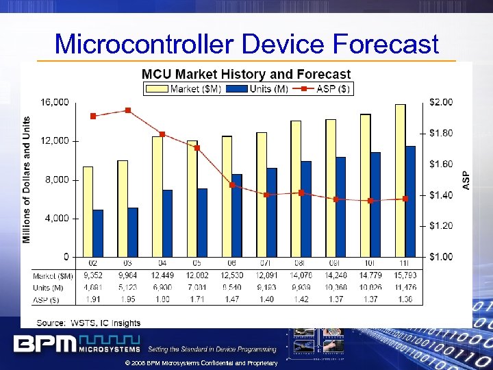 Microcontroller Device Forecast © 2008 BPM Microsystems Confidential and Proprietary 