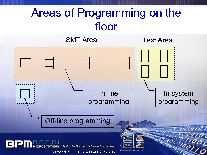 Areas of Programming on the floor SMT Area In-line programming Off-line programming © 2008