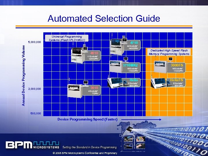 Automated Selection Guide Annual Device Programming Volume 5, 000 Universal Programming Systems (Flash+PLD+MCU) 4710