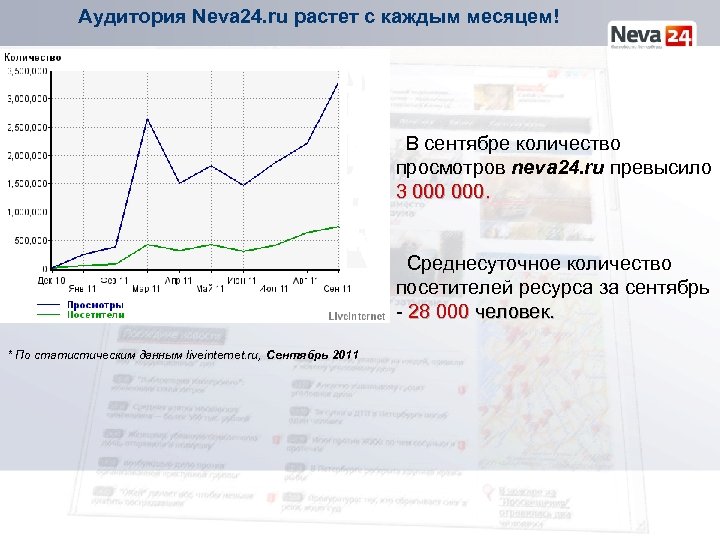 Аудитория Neva 24. ru растет с каждым месяцем! В сентябре количество просмотров neva 24.